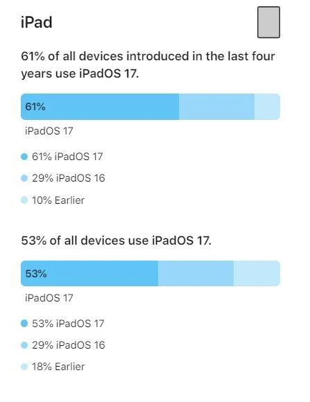 iPadOS 17 数据揭密装机率飙升！ iPad 用户热情澎湃