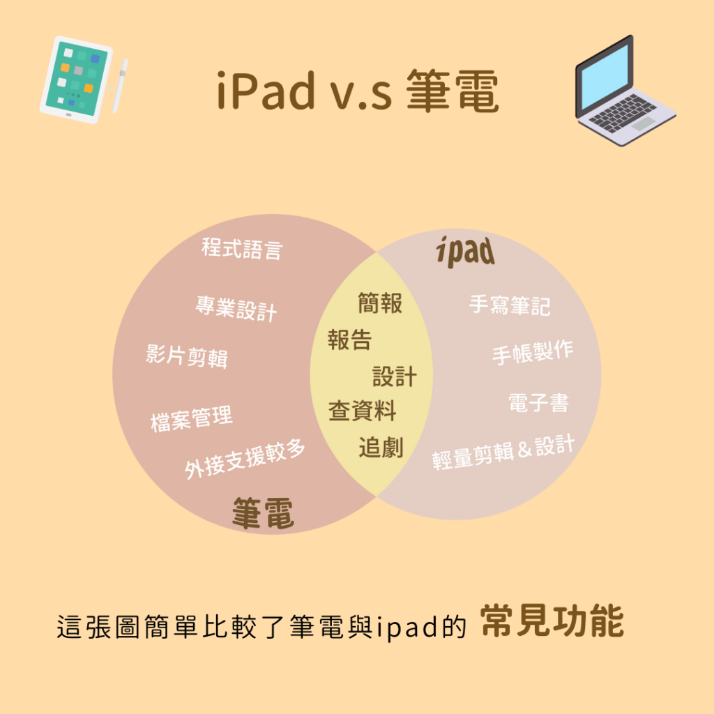 该买笔电，还是该买ipad？ 看完这篇你就明白