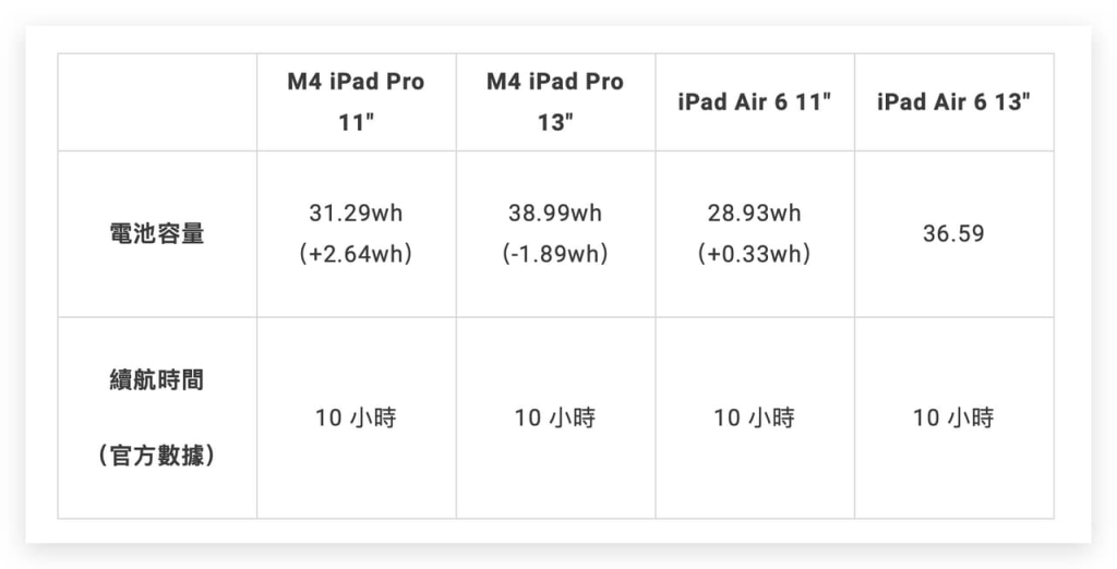 苹果 iPad 发布会没说的 10 件事，买之前不妨先解一下这些小细节