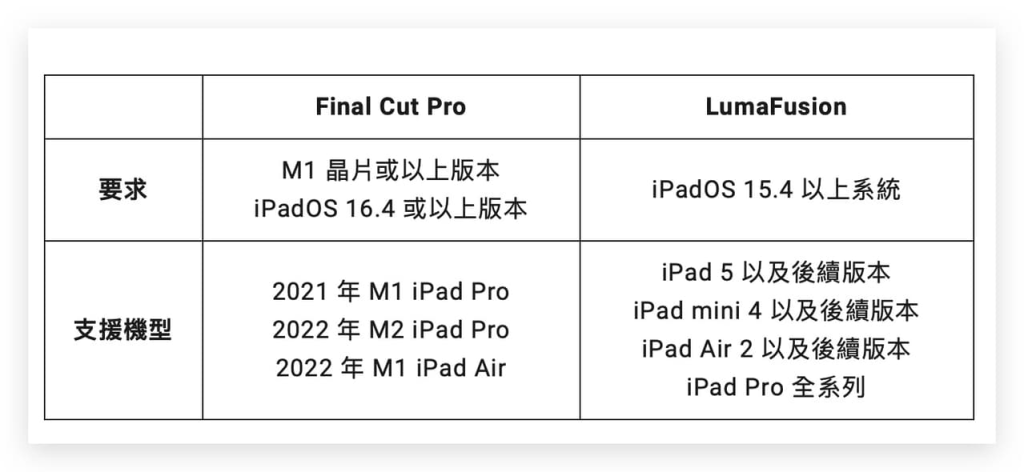 iPad 剪片哪个好？ 简单对比一下 LumaFusion 跟 Final Cut Pro。