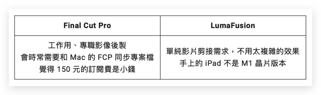 iPad 剪片哪个好？ 简单对比一下 LumaFusion 跟 Final Cut Pro。