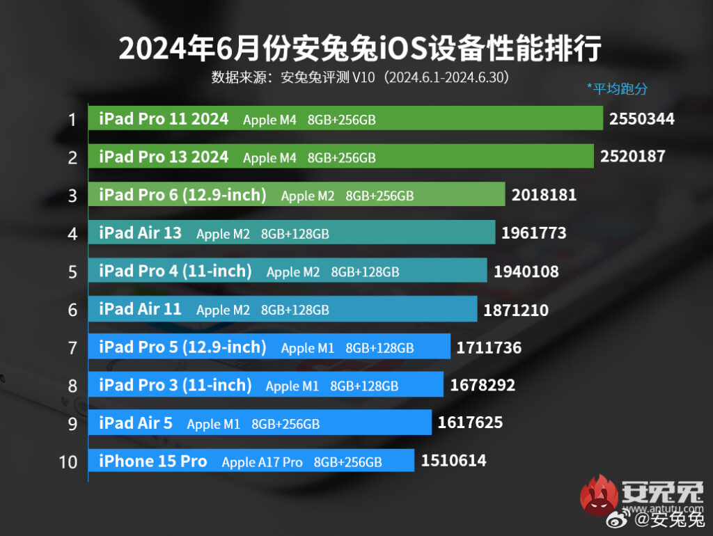 《Antutu》测试性能获飞跃性提升、Apple M4版iPad Pro成绩超前逾50万分！