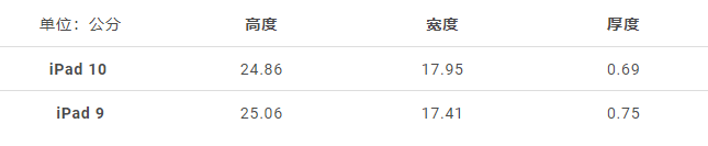 iPad 10 外传将具有新的外型，这6 大改变带你一次看